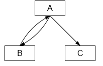 A module graph in which module A depends on module B and C, but module B also depends on module A